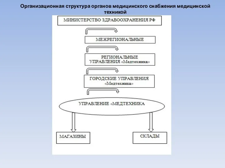 Организационная структура органов медицинского снабжения медицинской техникой