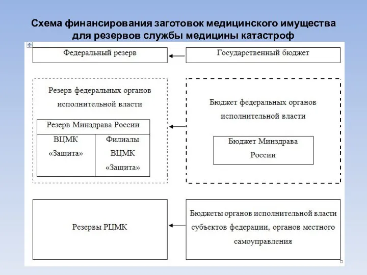 Схема финансирования заготовок медицинского имущества для резервов службы медицины катастроф