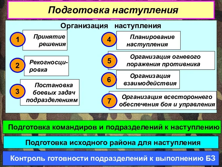 Подготовка наступления Организация наступления Подготовка командиров и подразделений к наступлению