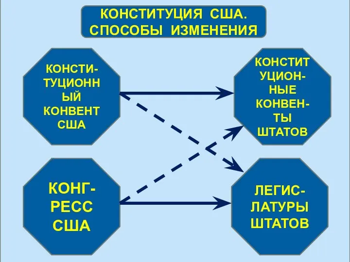 КОНСТИТУЦИЯ США. СПОСОБЫ ИЗМЕНЕНИЯ КОНСТИ-ТУЦИОННЫЙ КОНВЕНТ США КОНСТИТУЦИОН-НЫЕ КОНВЕН-ТЫ ШТАТОВ КОНГ-РЕСС США ЛЕГИС-ЛАТУРЫ ШТАТОВ