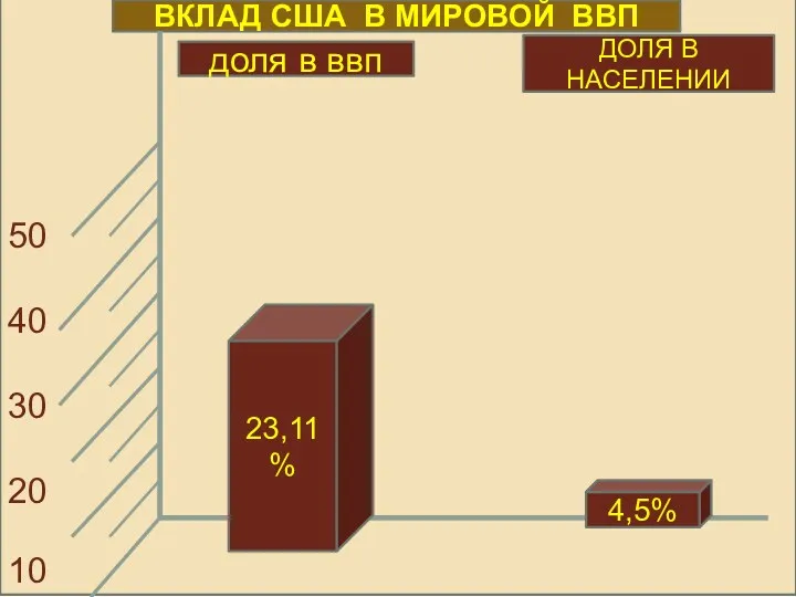 50 40 30 20 10 ВКЛАД США В МИРОВОЙ ВВП