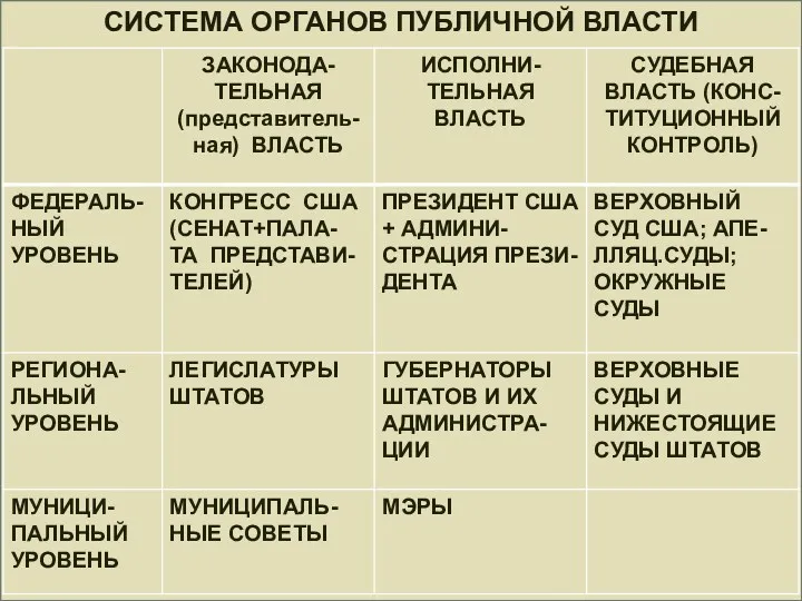 СИСТЕМА ОРГАНОВ ПУБЛИЧНОЙ ВЛАСТИ