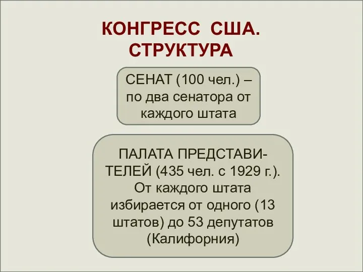 КОНГРЕСС США. СТРУКТУРА СЕНАТ (100 чел.) – по два сенатора от каждого штата