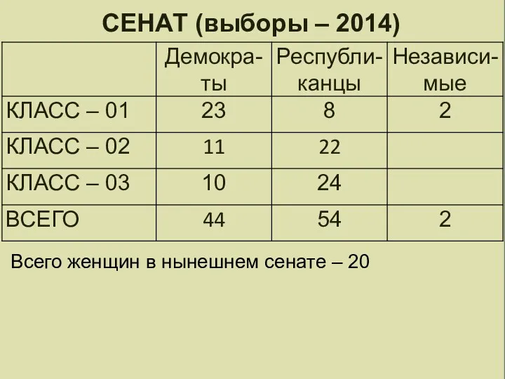 ПРЕЗИДЕНТ США СЕНАТ (выборы – 2014) Всего женщин в нынешнем сенате – 20