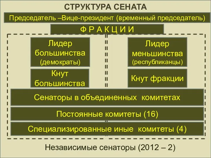 СТРУКТУРА СЕНАТА Независимые сенаторы (2012 – 2) Председатель –Вице-президент (временный председатель) Лидер большинства