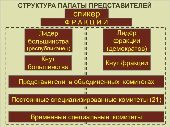 СТРУКТУРА ПАЛАТЫ ПРЕДСТАВИТЕЛЕЙ спикер Лидер большинства (республиканец) Кнут большинства Ф Р А К