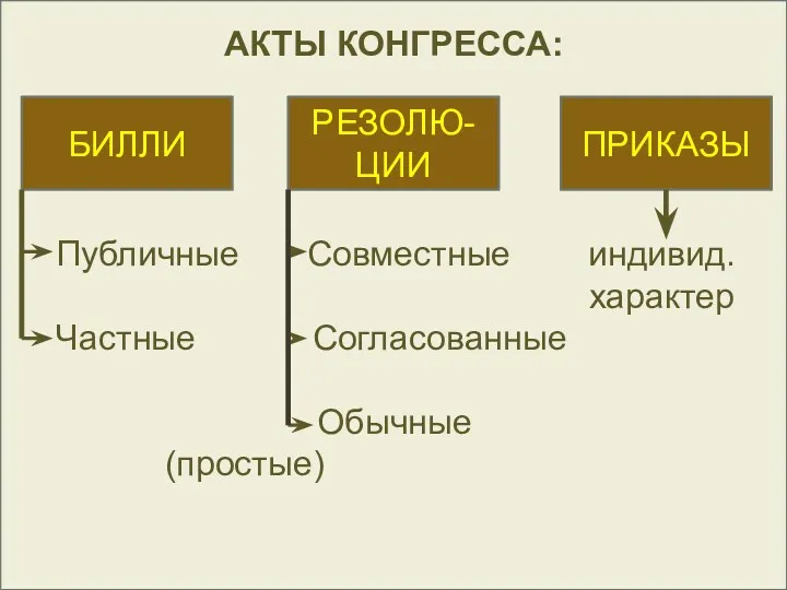 АКТЫ КОНГРЕССА: Публичные Совместные индивид. характер Частные Согласованные Обычные (простые) БИЛЛИ РЕЗОЛЮ-ЦИИ ПРИКАЗЫ