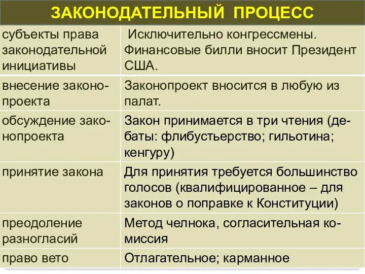 ЗАКОНОДАТЕЛЬНЫЙ ПРОЦЕСС ЗАКОНОДАТЕЛЬНЫЙ ПРОЦЕСС