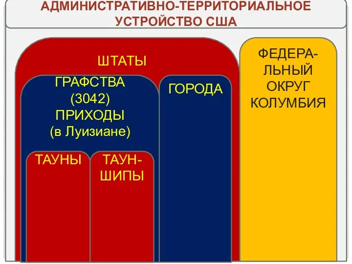 АДМИНИСТРАТИВНО-ТЕРРИТОРИАЛЬНОЕ УСТРОЙСТВО США ФЕДЕРА-ЛЬНЫЙ ОКРУГ КОЛУМБИЯ ГОРОДА ГРАФСТВА (3042) ПРИХОДЫ (в Луизиане) ШТАТЫ ТАУН-ШИПЫ ТАУНЫ