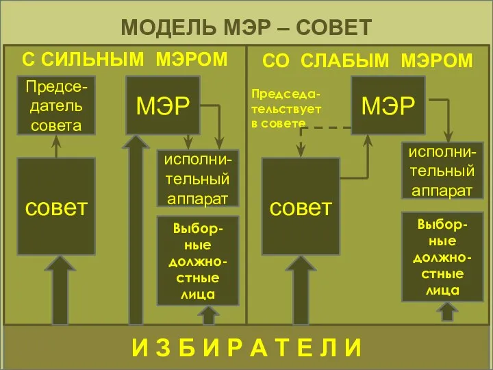 МОДЕЛЬ МЭР – СОВЕТ И З Б И Р А Т Е Л