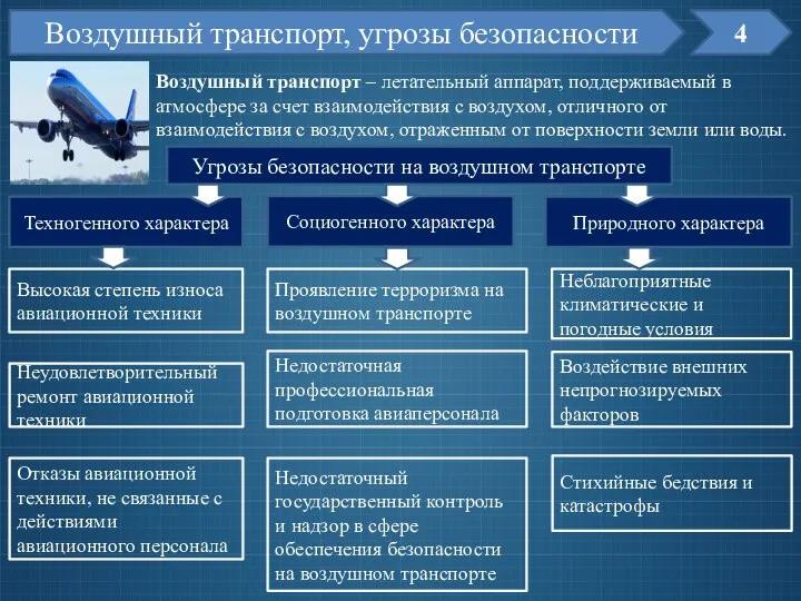 4 Воздушный транспорт, угрозы безопасности Воздушный транспорт – летательный аппарат,