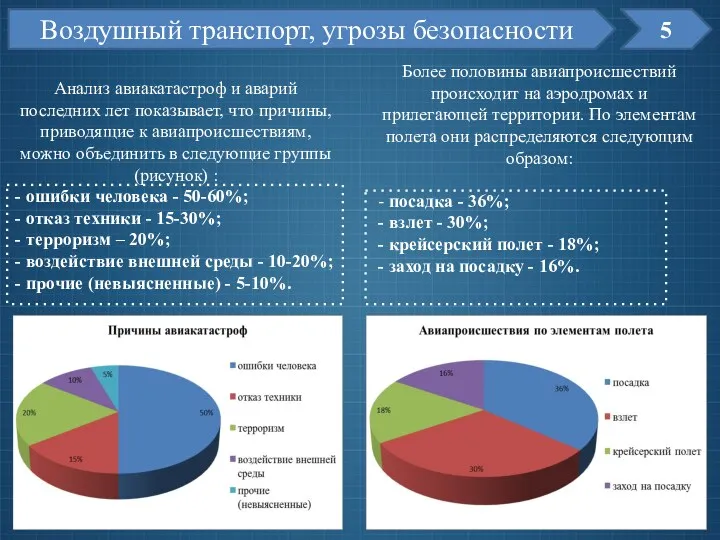 5 Воздушный транспорт, угрозы безопасности Анализ авиакатастроф и аварий последних