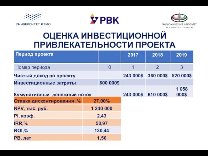 ОЦЕНКА ИНВЕСТИЦИОННОЙ ПРИВЛЕКАТЕЛЬНОСТИ ПРОЕКТА