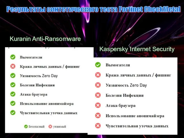Результаты синтетического теста Fortinet CheckMetal Kuranin Anti-Ransomware Kaspersky Internet Security