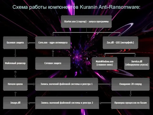 Схема работы компонентов Kuranin Anti-Ransomware: