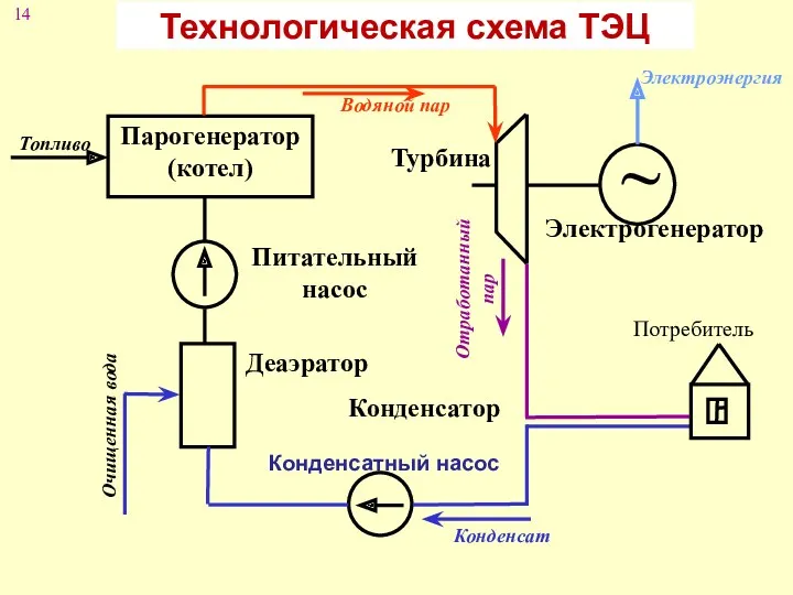 Технологическая схема ТЭЦ Потребитель