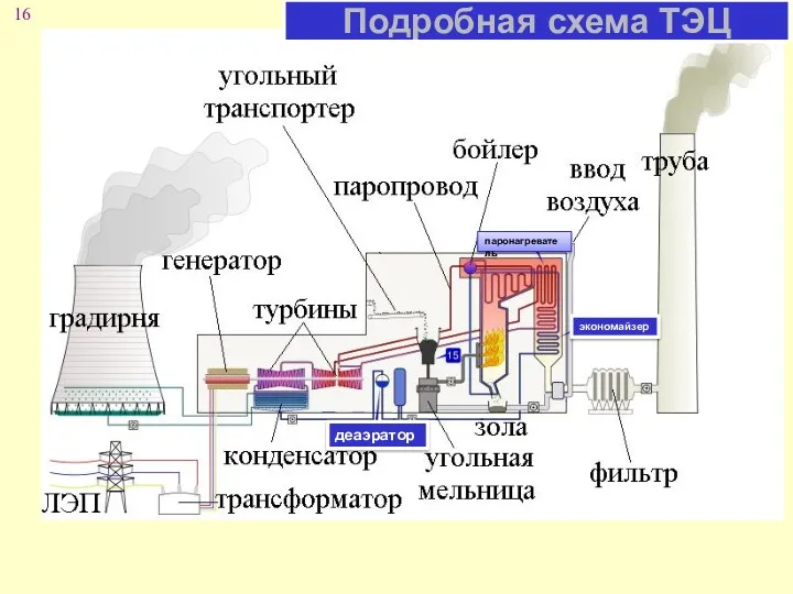 Подробная схема ТЭЦ деаэратор паронагреватель экономайзер