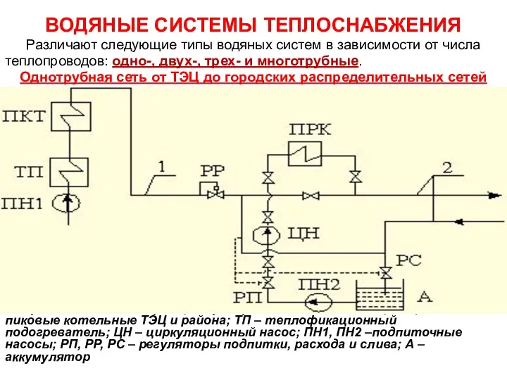 ВОДЯНЫЕ СИСТЕМЫ ТЕПЛОСНАБЖЕНИЯ Различают следующие типы водяных систем в зависимости