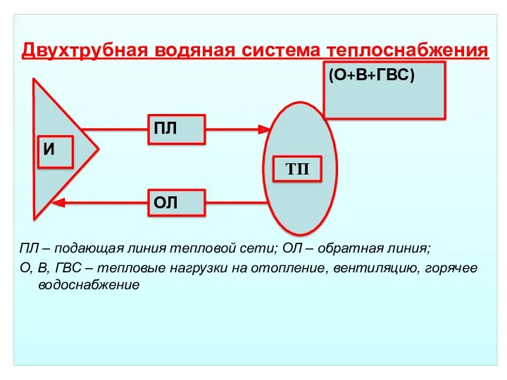 Двухтрубная водяная система теплоснабжения ПЛ – подающая линия тепловой сети;