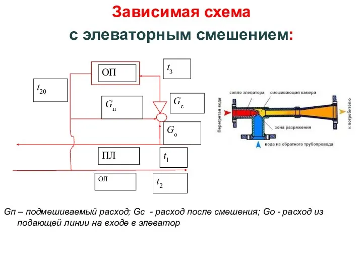 Зависимая схема с элеваторным смешением: Gп – подмешиваемый расход; Gс