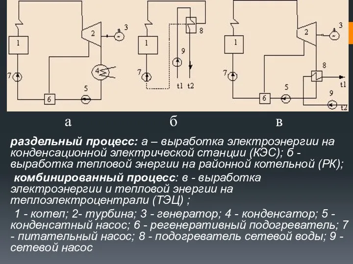 раздельный процесс: а – выработка электроэнергии на конденсационной электрической станции