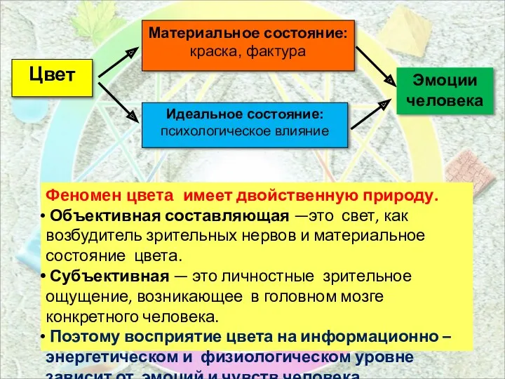 Феномен цвета имеет двойственную природу. Объективная составляющая —это свет, как