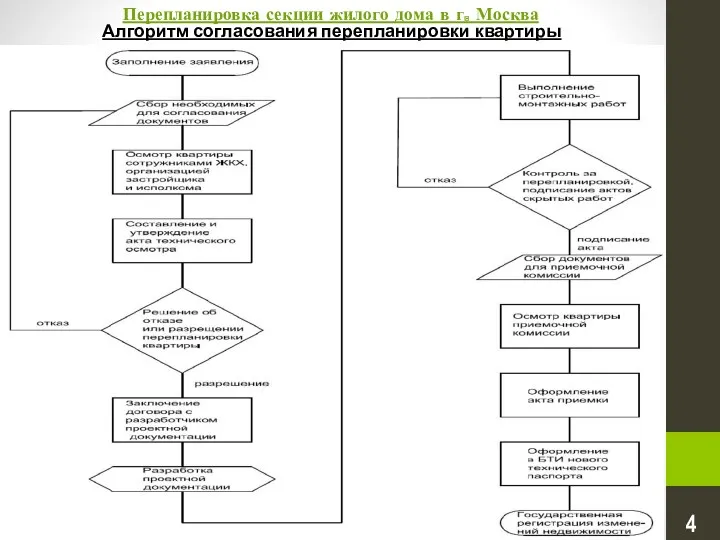 Перепланировка секции жилого дома в г. Москва Алгоритм согласования перепланировки квартиры 4