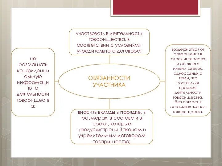 ОБЯЗАННОСТИ УЧАСТНИКА участвовать в деятельности товарищества, в соответствии с условиями