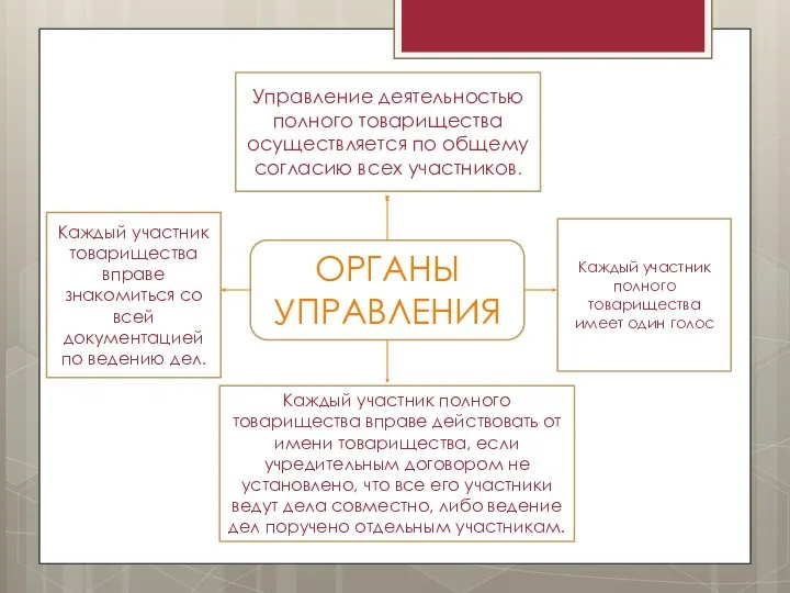 ОРГАНЫ УПРАВЛЕНИЯ Управление деятельностью полного товарищества осуществляется по общему согласию