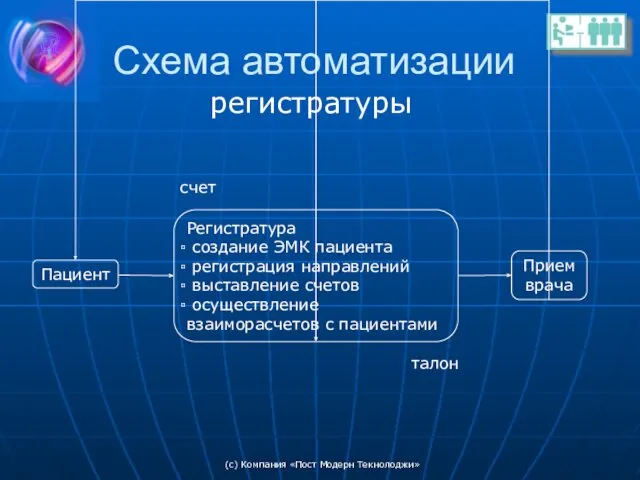 (c) Компания «Пост Модерн Текнолоджи» Схема автоматизации регистратуры Прием врача