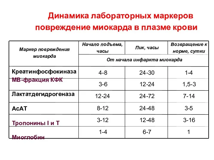 Динамика лабораторных маркеров повреждение миокарда в плазме крови Креатинфосфокиназа МВ-фракция