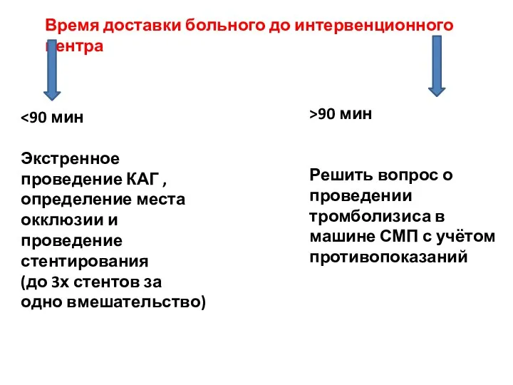 Время доставки больного до интервенционного центра Экстренное проведение КАГ ,определение