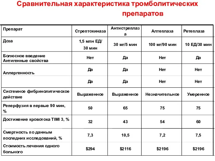 Сравнительная характеристика тромболитических препаратов Болюсное введение Антигенные свойства Аллергенность Системное