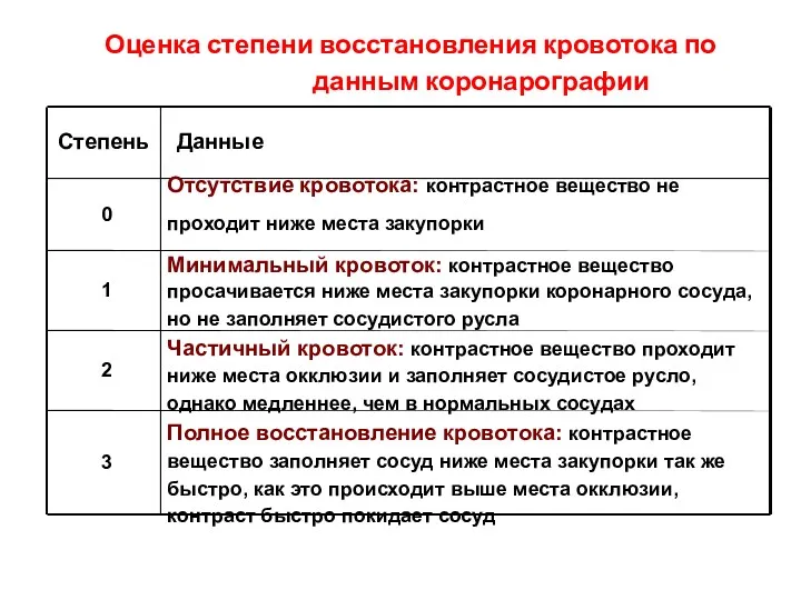 Оценка степени восстановления кровотока по данным коронарографии 3 2 1