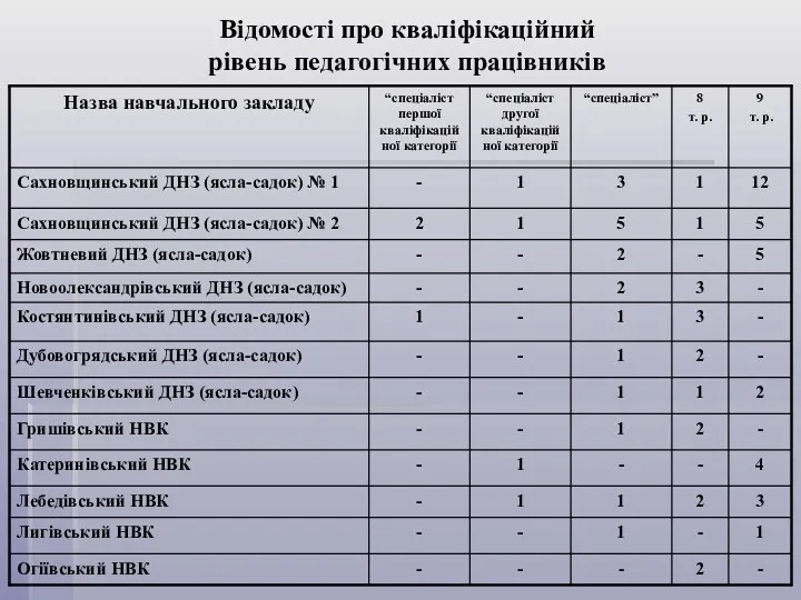 Відомості про кваліфікаційний рівень педагогічних працівників