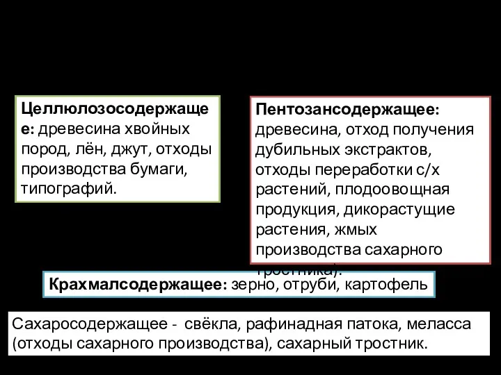 Углеводсодержащее сырье растительного происхождения (по химическому составу) Крахмалсодержащее: зерно, отруби,