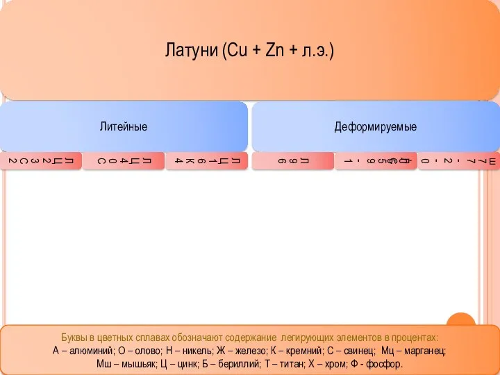 Латуни (Cu + Zn + л.э.) Литейные ЛЦ23С2 ЛЦ40С ЛЦ16К4 Деформируемые Л96 ЛС59-1