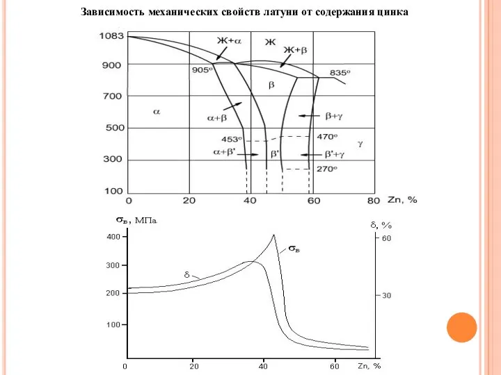 Зависимость механических свойств латуни от содержания цинка