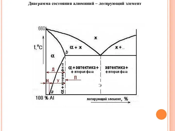 Диаграмма состояния алюминий – легирующий элемент Э