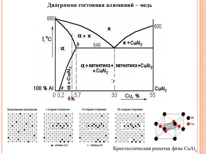 Диаграмма состояния алюминий – медь Кристаллическая решетка фазы CuAl2 Э