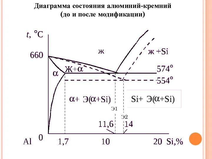 Диаграмма состояния алюминий-кремний (до и после модификации) Э1 Э2