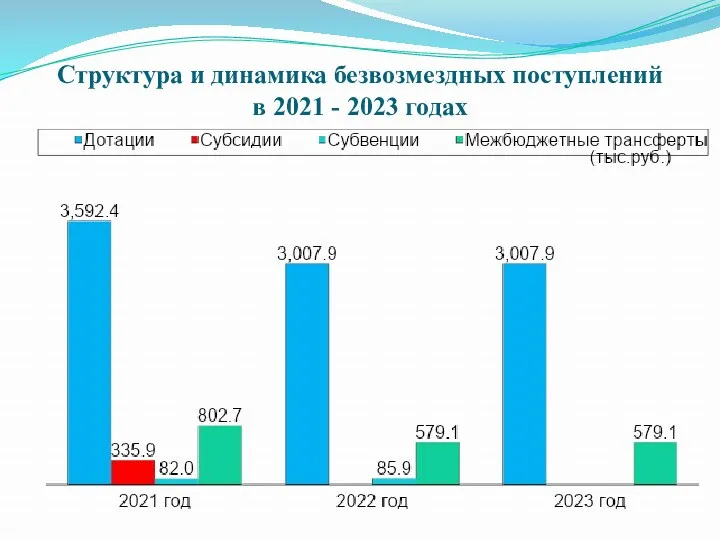 Структура и динамика безвозмездных поступлений в 2021 - 2023 годах