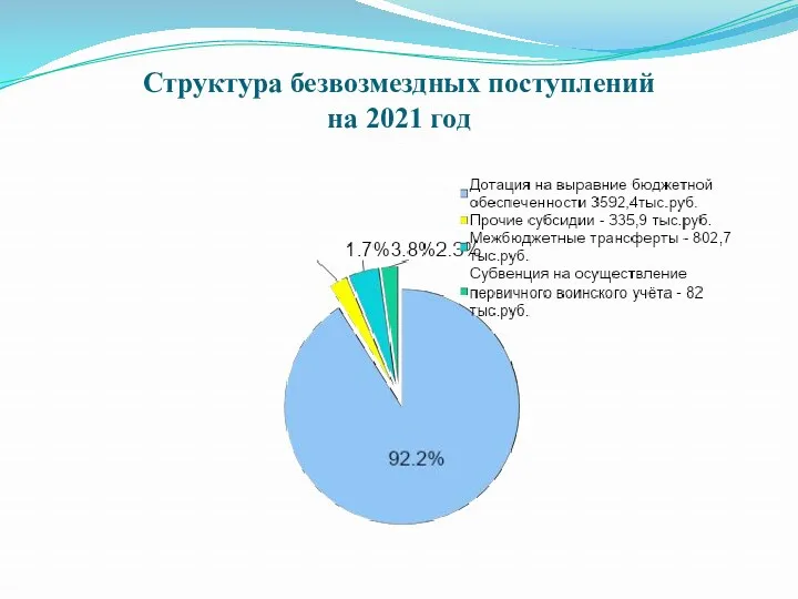 Структура безвозмездных поступлений на 2021 год