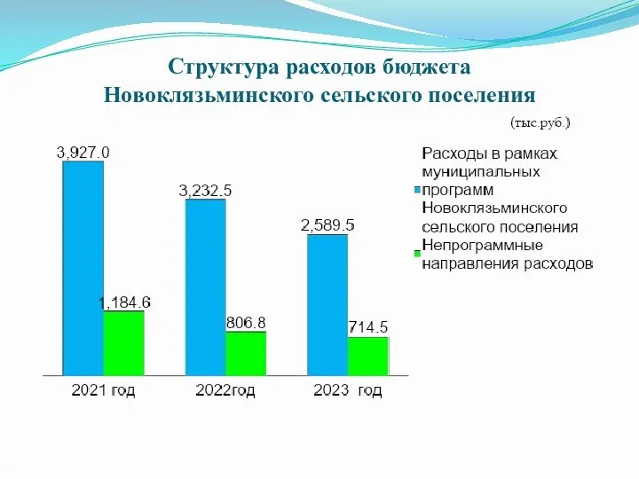 Структура расходов бюджета Новоклязьминского сельского поселения