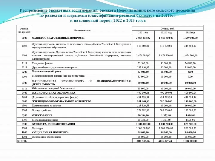 Распределение бюджетных ассигнований бюджета Новоклязьминского сельского поселения по разделам и