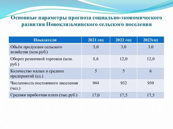 Основные параметры прогноза социально-экономического развития Новоклязьминского сельского поселения