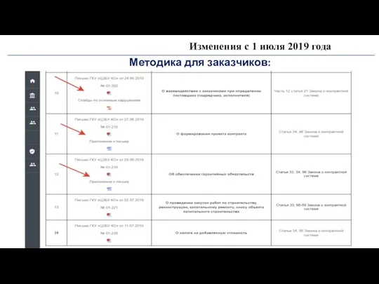 Изменения с 1 июля 2019 года Методика для заказчиков: