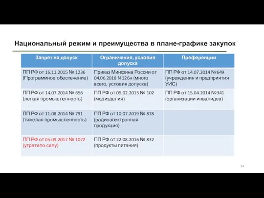 Национальный режим и преимущества в плане-графике закупок