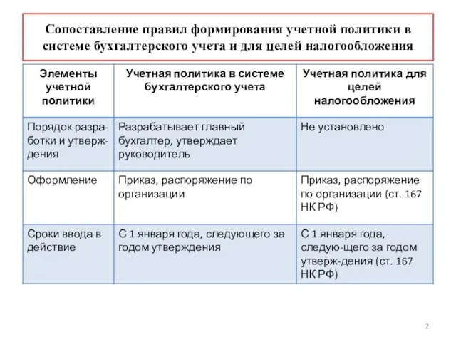 Сопоставление правил формирования учетной политики в системе бухгалтерского учета и для целей налогообложения