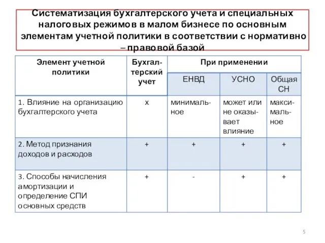 Систематизация бухгалтерского учета и специальных налоговых режимов в малом бизнесе